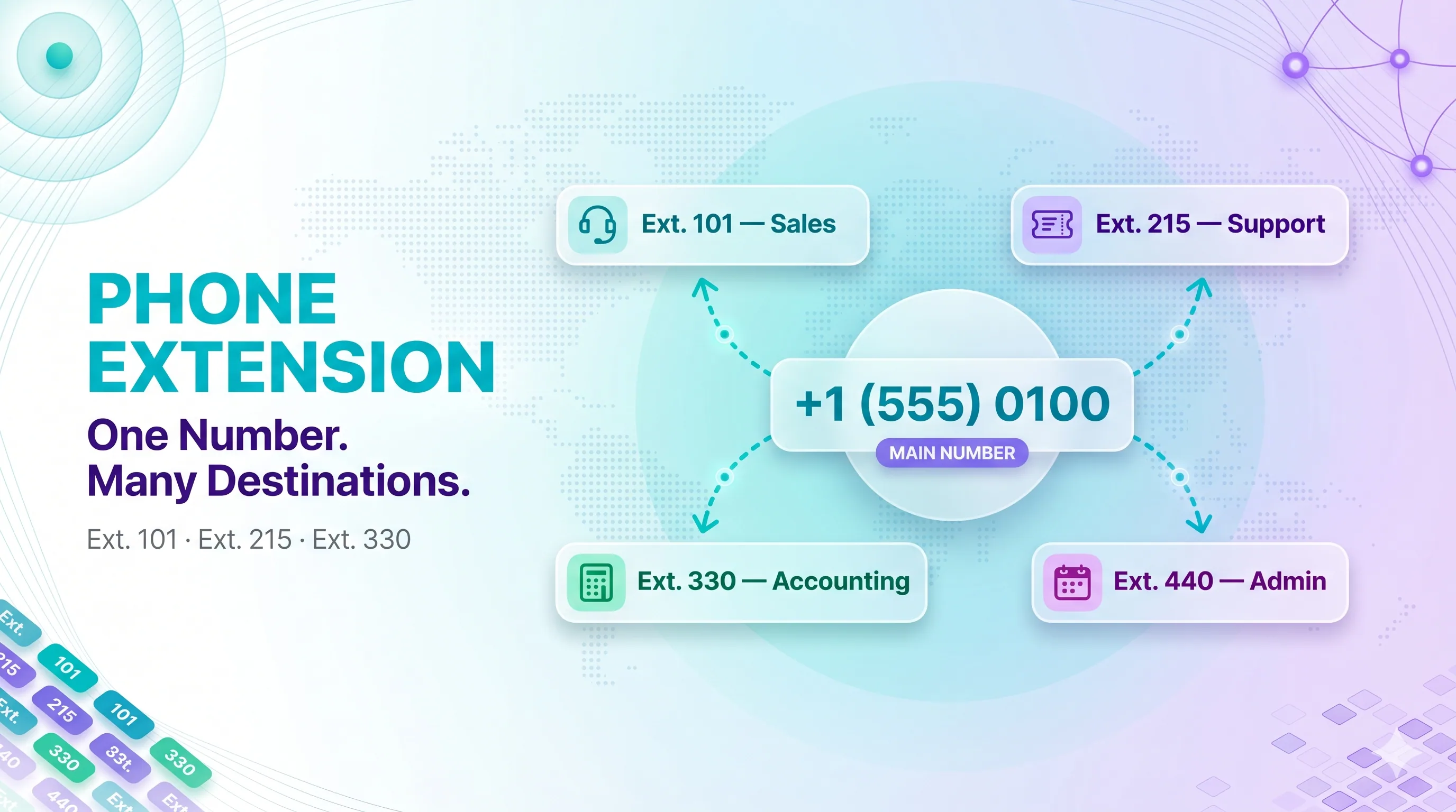 Phone extension diagram showing one main number plus 0100 routing to extensions for sales, support, accounting, and admin