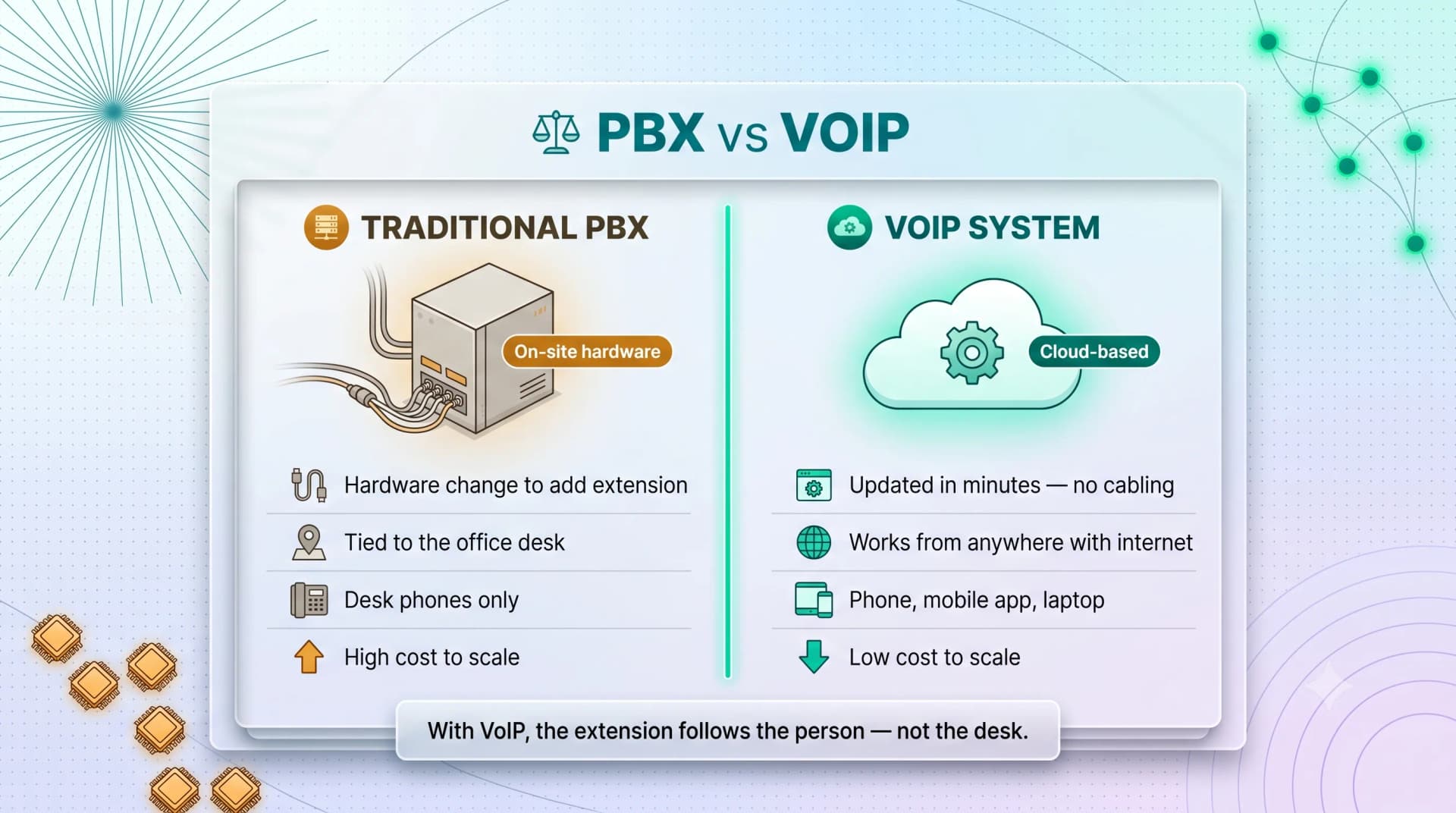 PBX vs VoIP comparison: traditional PBX uses on-site hardware while VoIP is cloud-based and updated in software in minutes