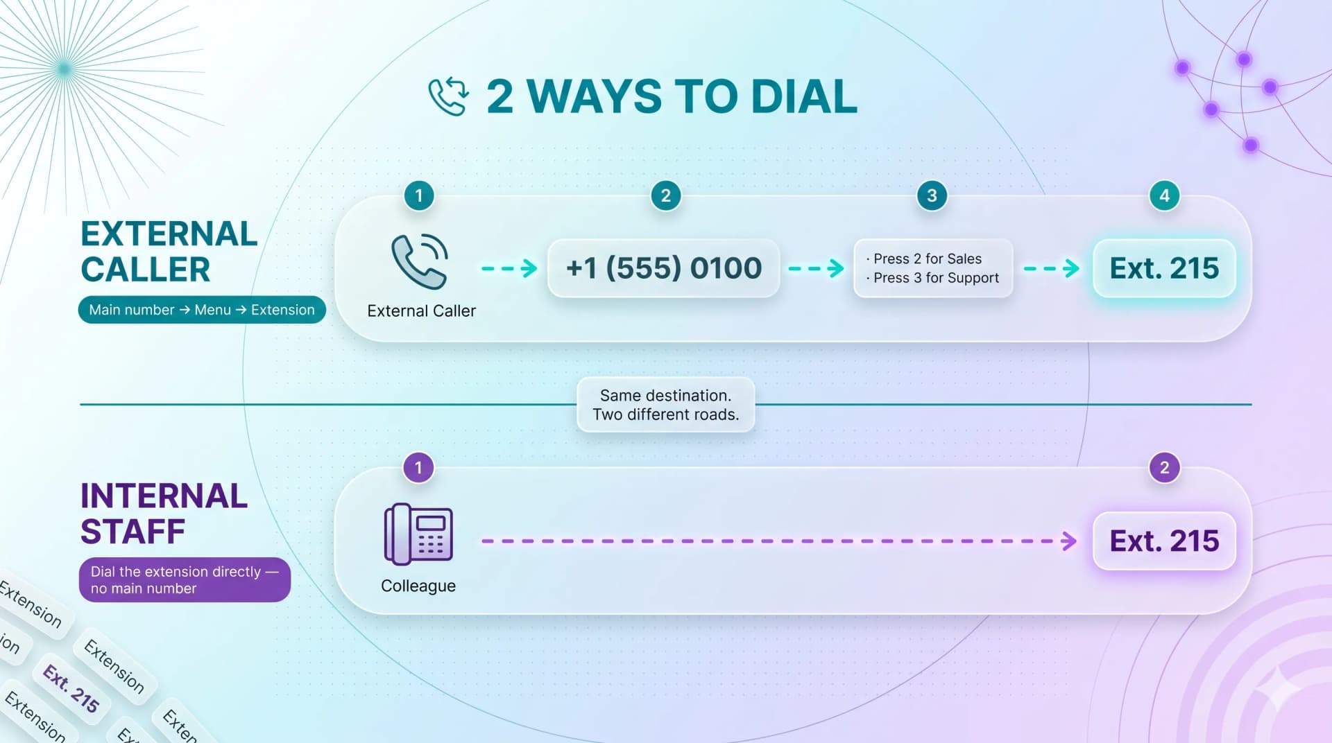 Two ways to dial an extension: external callers go through the main number and menu, while internal staff dial the extension directly