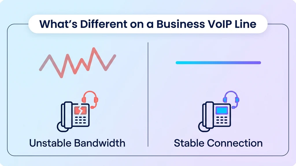 Business VoIP call dropping due to unstable internet bandwidth versus a stable connection maintaining the call