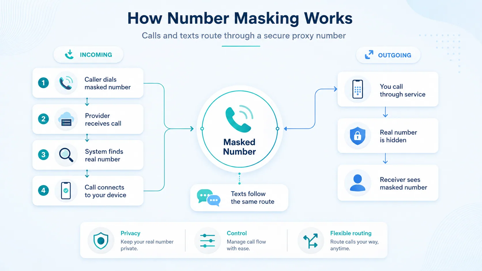 How number masking works: incoming and outgoing calls and texts route through a secure masked number