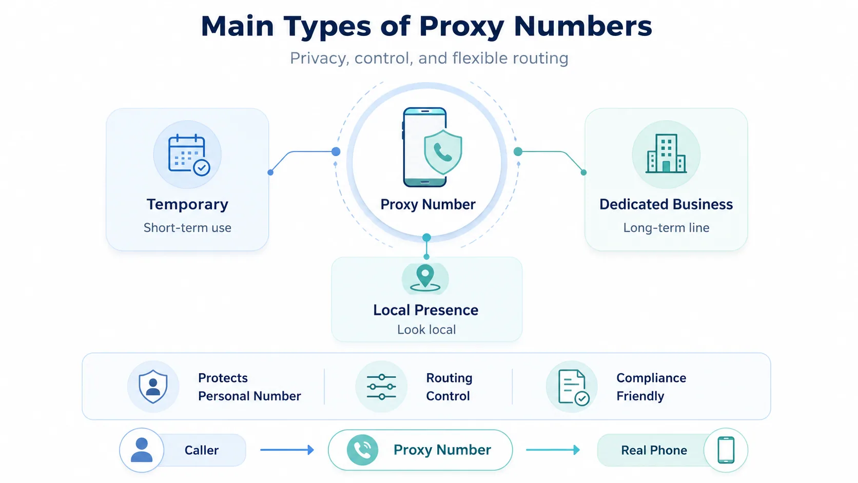 The main types of proxy numbers: temporary, dedicated business, and local presence numbers