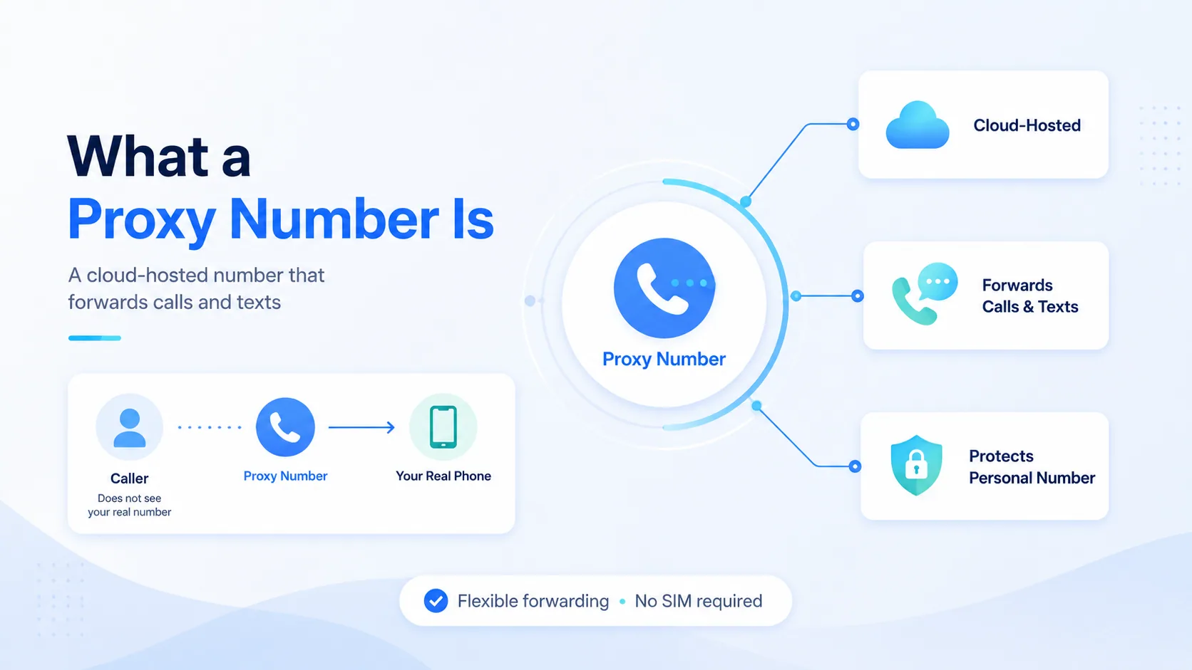 What a proxy number is: a cloud-hosted number that forwards calls and texts while protecting your personal number