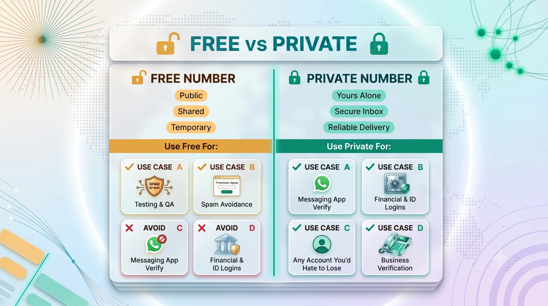 Free versus private number — free numbers suit testing and spam avoidance, while private numbers fit messaging app, financial, and business verification
