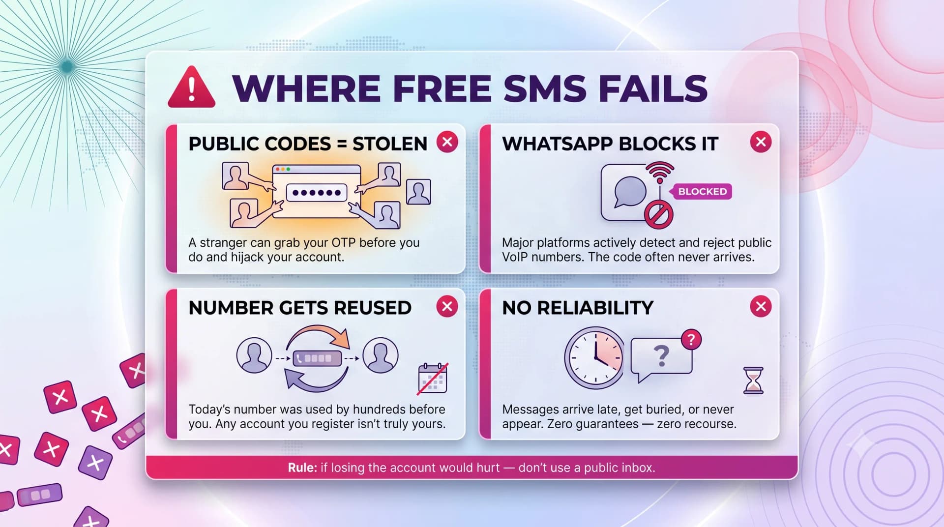 Where free SMS fails — public codes get stolen, WhatsApp blocks the numbers, numbers get reused, and there is no reliability guarantee