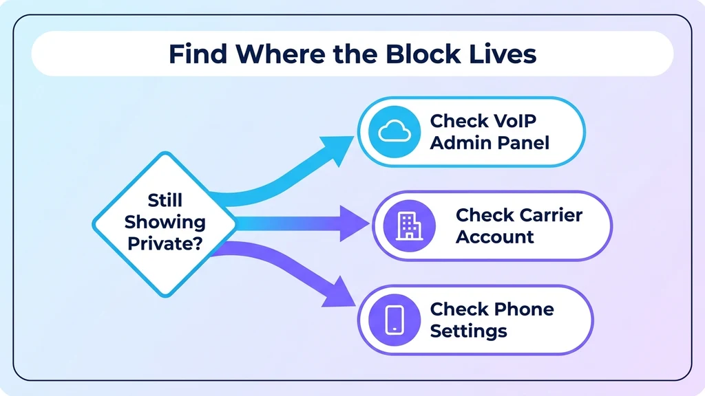 Diagnostic flow to confirm whether caller ID blocking is set on the phone, the carrier account, or a VoIP system