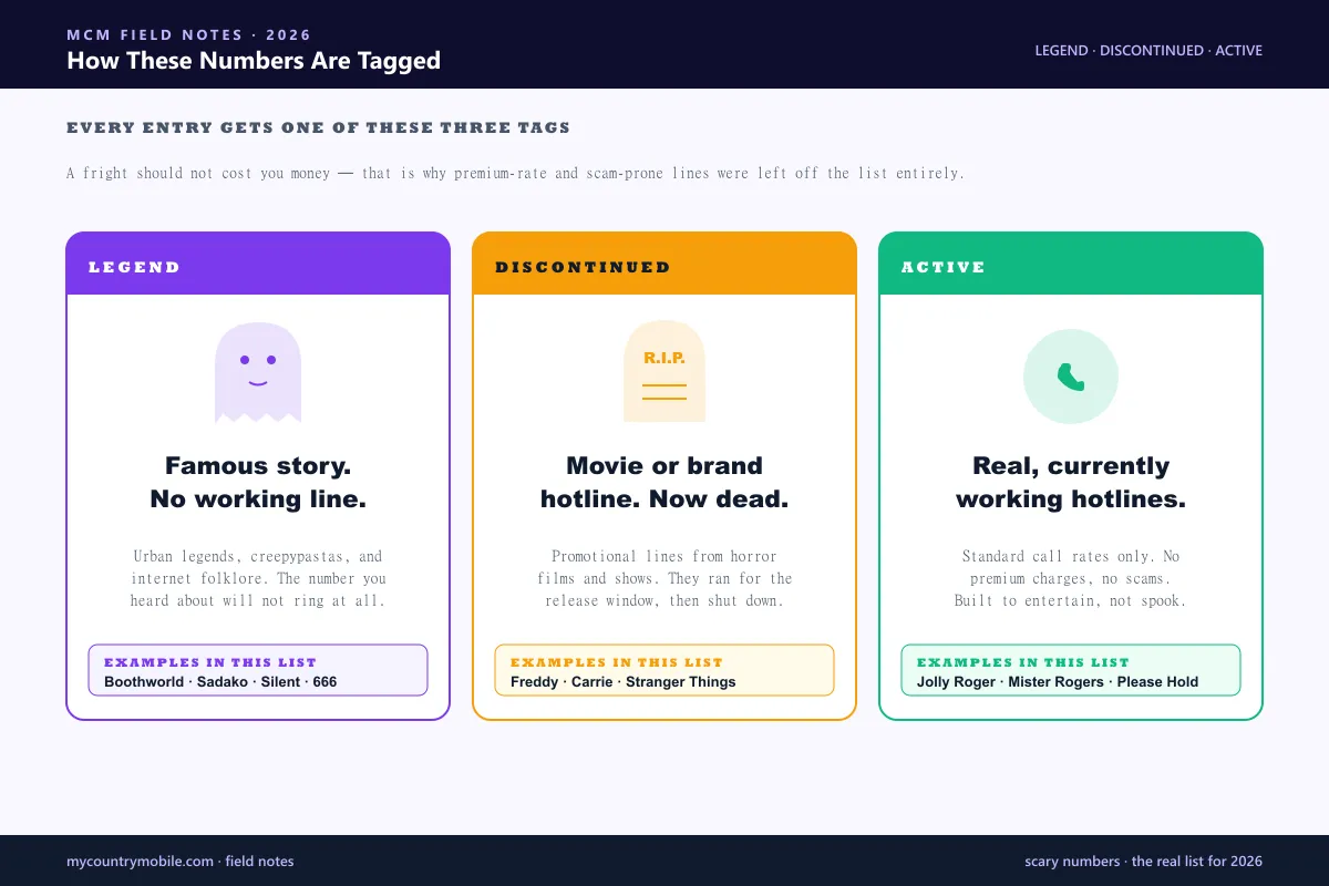 How scary phone numbers are sorted — legend with no working line, discontinued marketing hotlines, and currently active novelty lines you can safely call