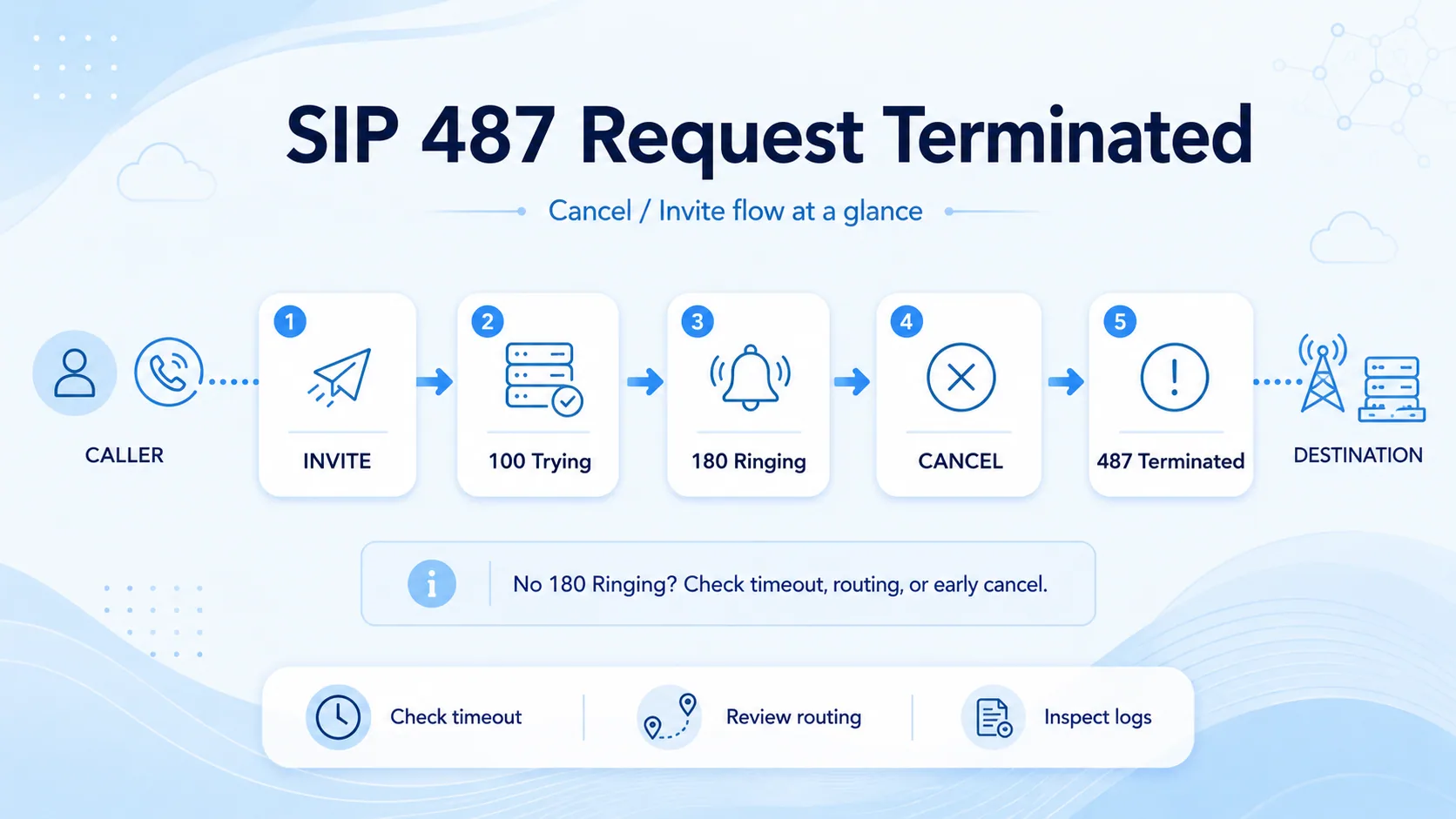 SIP 487 CANCEL/INVITE flow from caller through INVITE, 100 Trying, 180 Ringing, CANCEL, to 487 Terminated