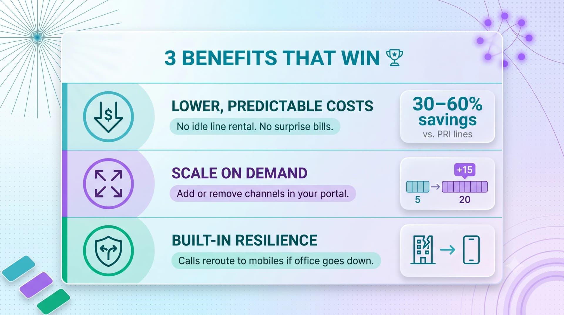 3 benefits that win infographic: lower predictable costs with 30-60% savings, scale on demand by adding channels, and built-in resilience that reroutes calls to mobiles