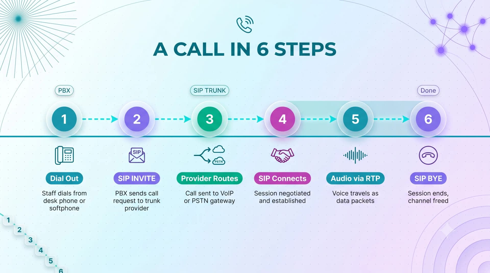 A call in 6 steps infographic: dial out, PBX sends SIP INVITE, provider routes, SIP connects, audio via RTP, SIP BYE ends the session