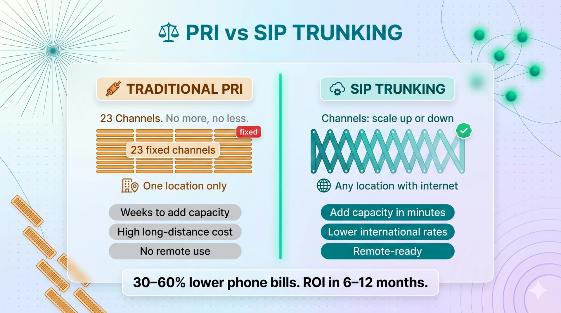 PRI vs SIP trunking comparison infographic: traditional PRI fixed at 23 channels and one location versus SIP trunking that scales anytime from any internet location with 30-60% lower bills
