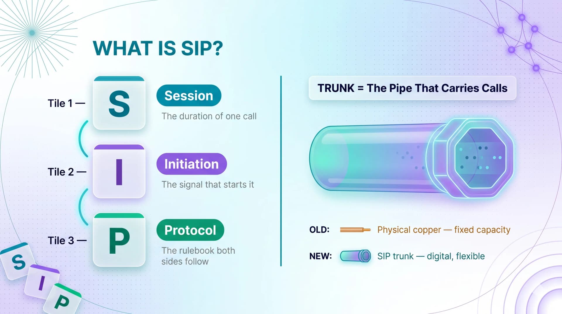 What is SIP infographic breaking down Session, Initiation, Protocol and showing a trunk as the pipe that carries calls, comparing old physical copper with a new flexible SIP trunk