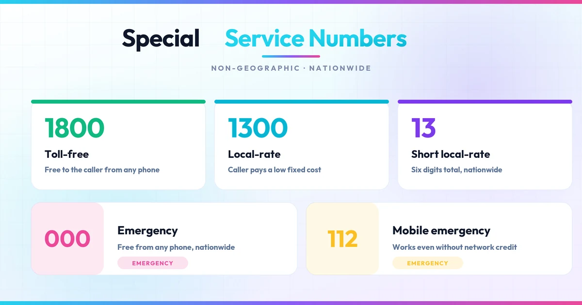 Cards showing 1800, 1300, and 13 service numbers plus 000 and 112 emergency lines
