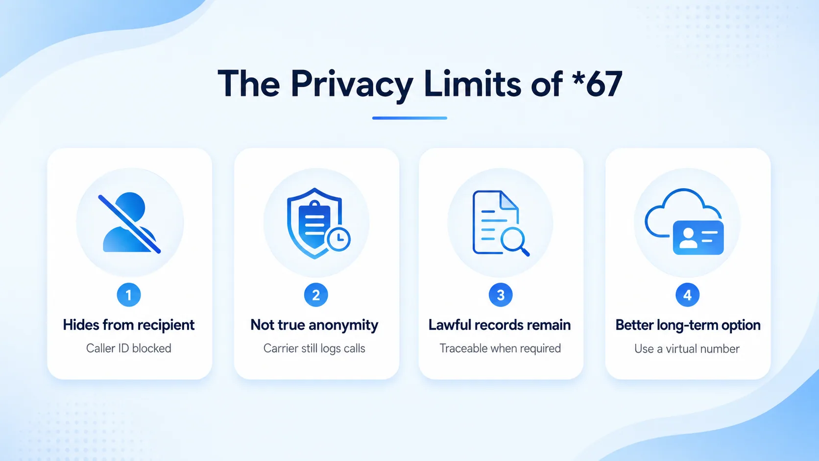 The privacy limits of *67: hides from recipient, not true anonymity, lawful records remain, and a virtual number is a better long-term option