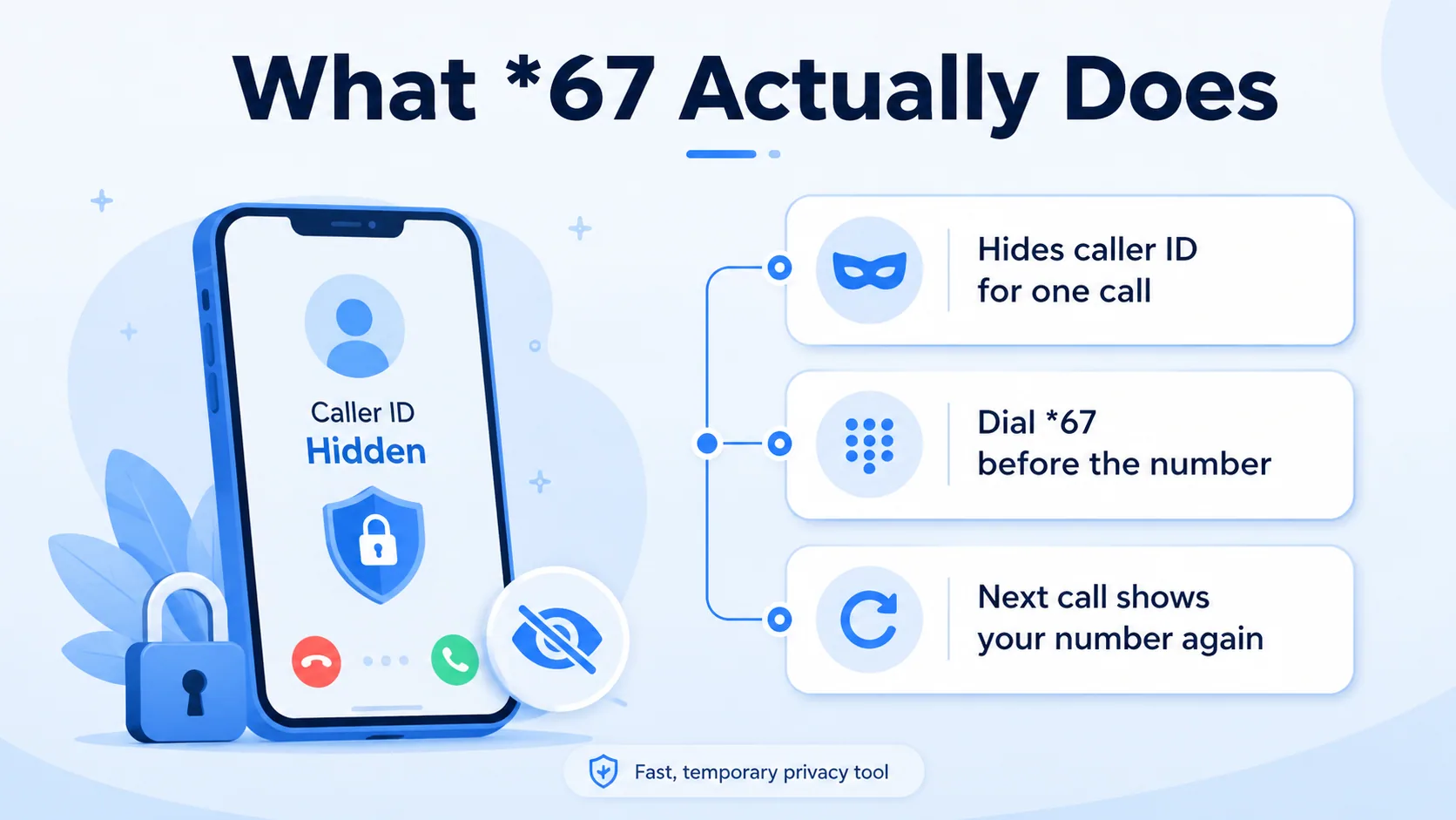 What *67 actually does: hides caller ID for one call, dial *67 before the number, next call shows your number again