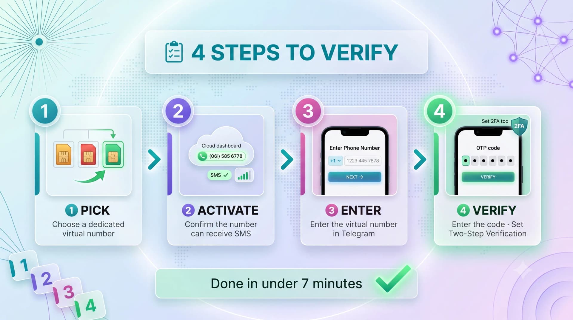 Four steps to verify Telegram: pick a dedicated number, activate it, enter it, and verify — done in under 7 minutes
