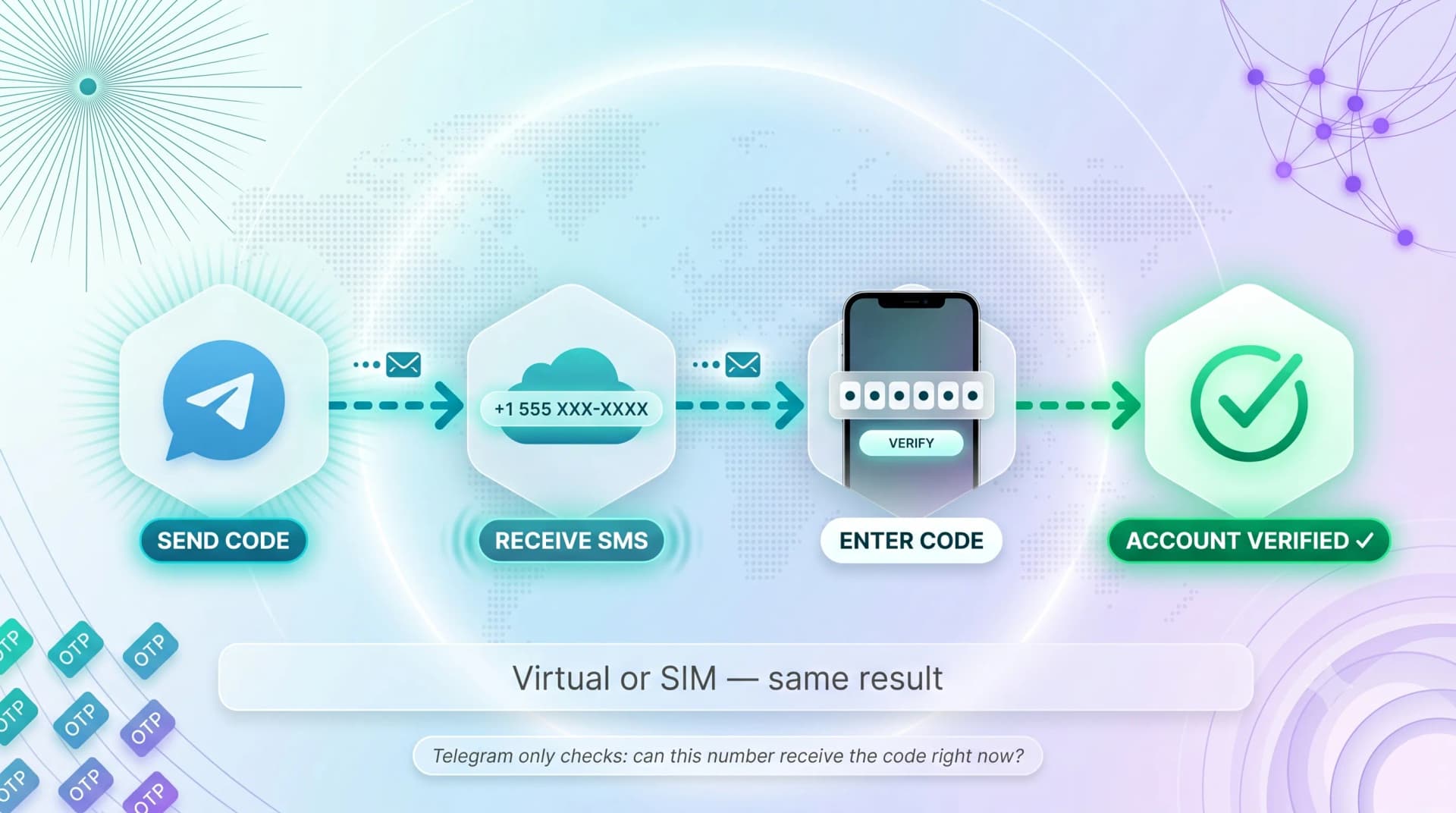 Telegram verification flow: send code, receive SMS, enter code, account verified — virtual or SIM gives the same result