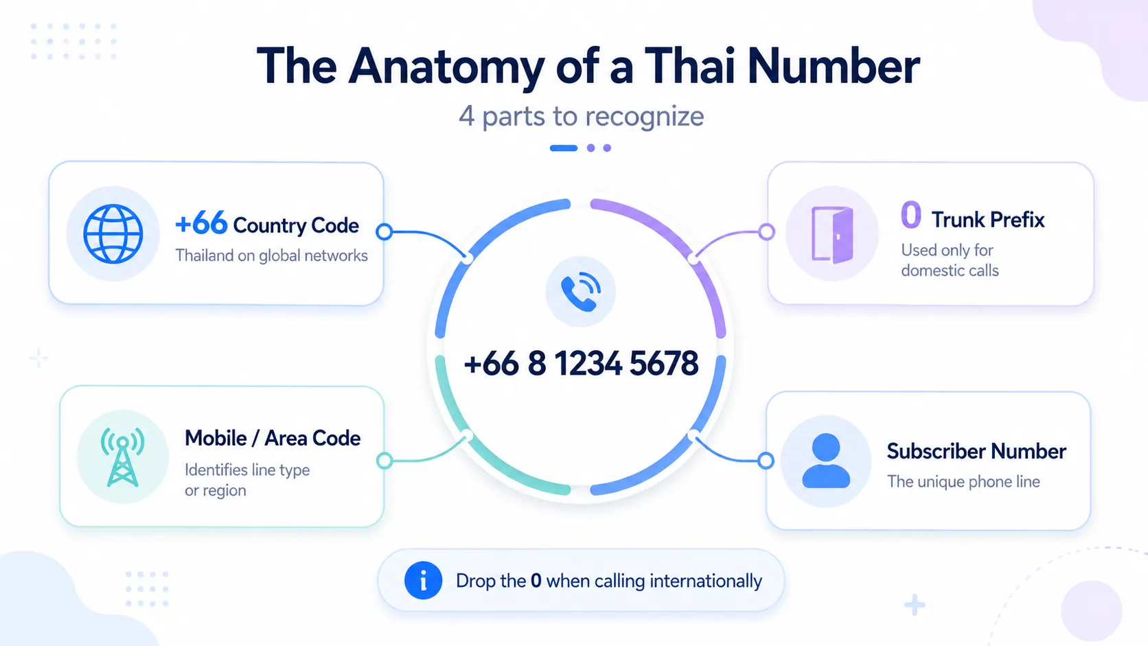 The anatomy of a Thai number: country code, trunk prefix, mobile or area code, and subscriber number