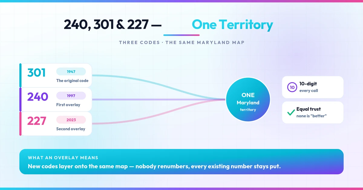 Three area code lanes 240, 301, and 227 merging into one Maryland territory with equal trust