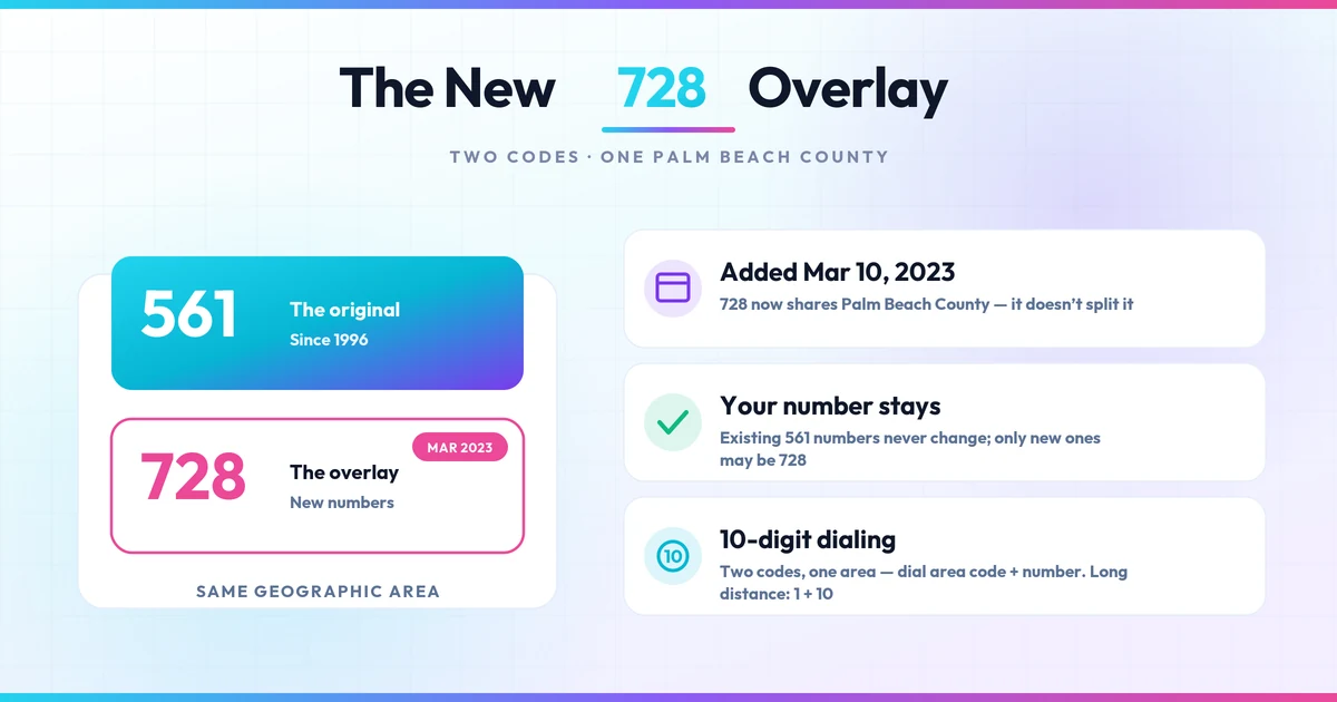 Diagram of 561 and 728 overlay sharing one county since March 10 2023 with 10-digit dialing