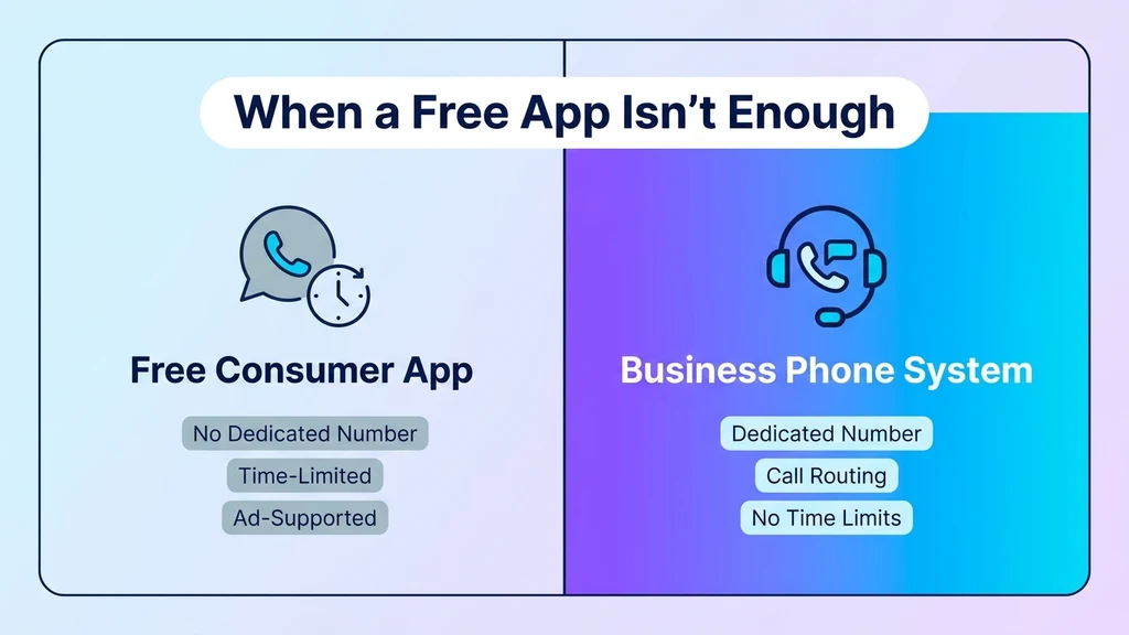 Comparison of consumer video calling apps versus a business phone system with dedicated numbers, call routing, and no time limits