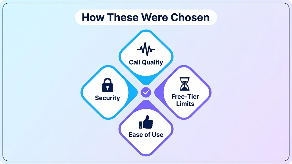 Four criteria used to evaluate video calling apps: call quality, free tier limits, ease of use, and security