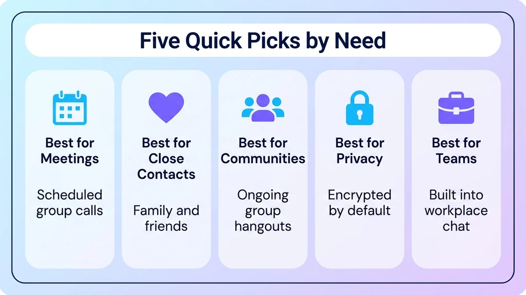 Five quick-pick apps highlighted for different needs: scheduled meetings, close contacts, communities, privacy, and business messaging