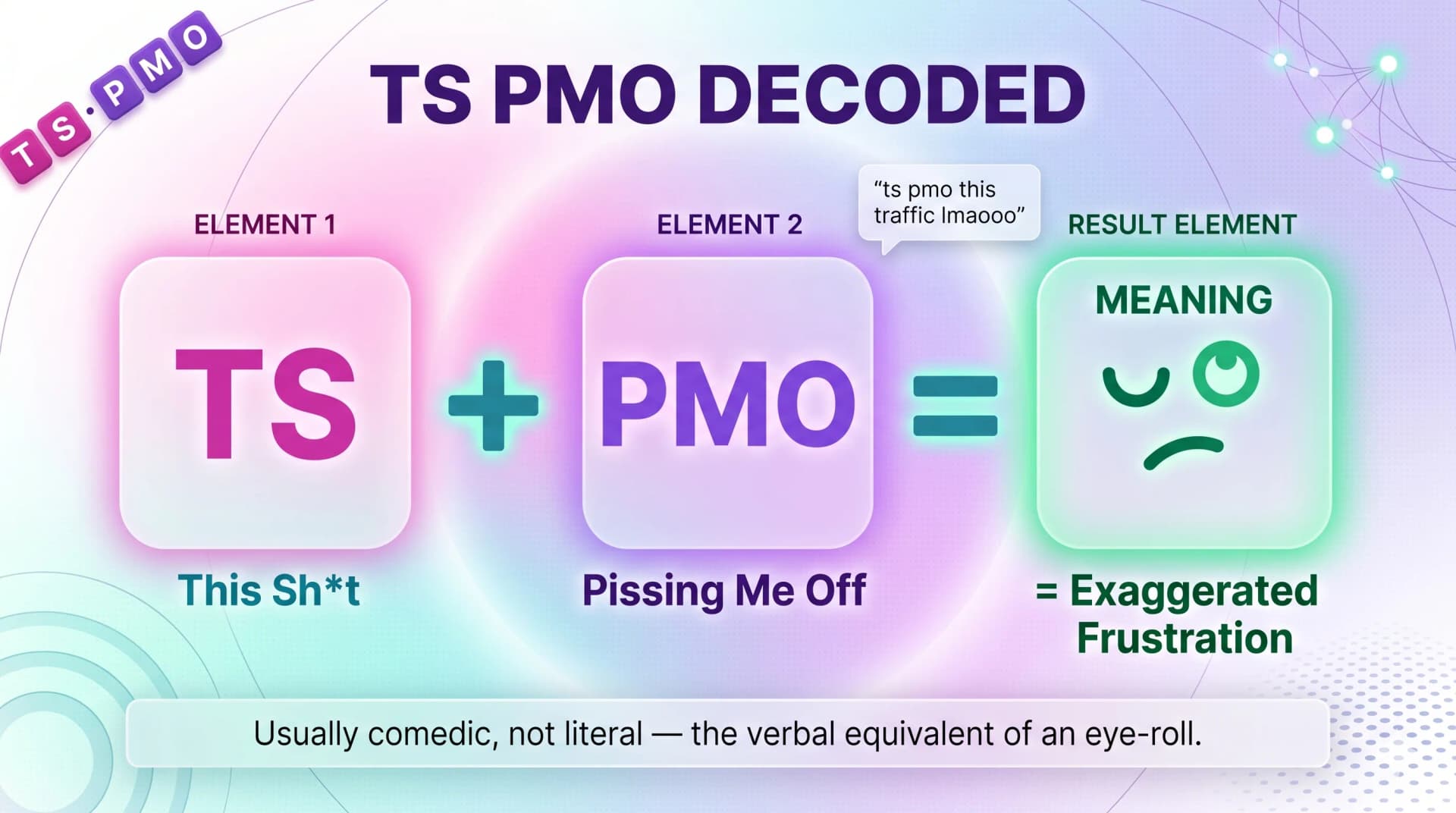 Timeline showing how TS spread: AAVE origin in spoken language, TikTok explosion in 2024-2025, and the "this" mix-up that became an internet joke