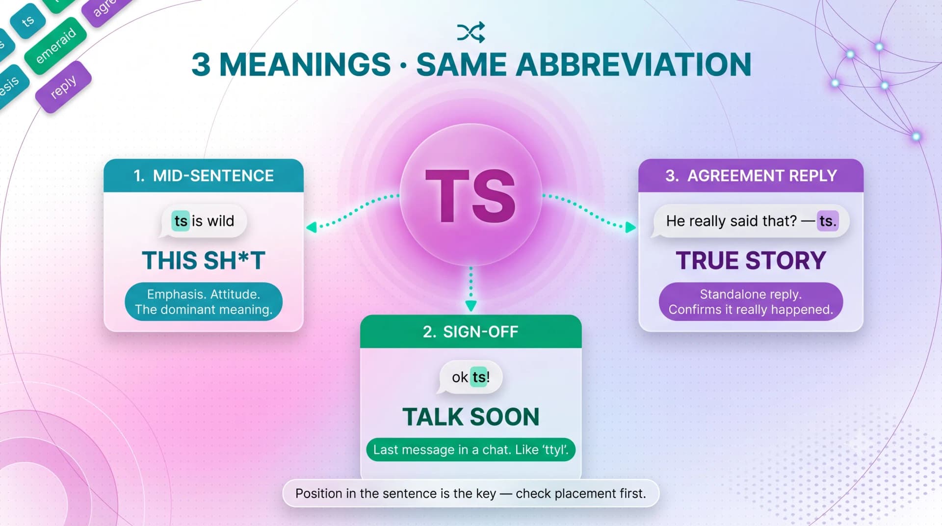Three meanings of the same TS abbreviation: mid-sentence "this sh*t", sign-off "talk soon", and agreement reply "true story"