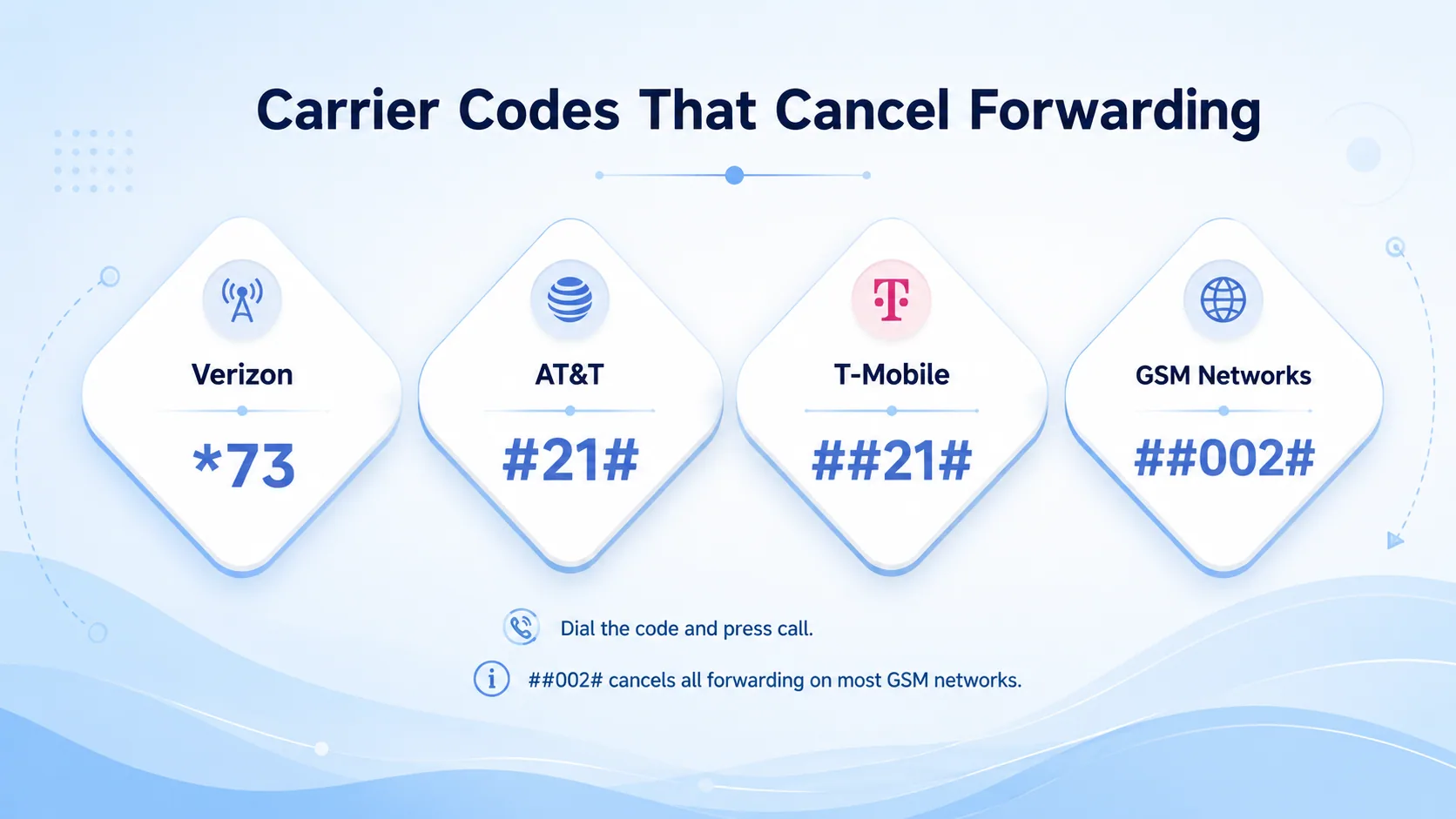 Carrier codes to cancel call forwarding: Verizon *73, AT&T #21#, T-Mobile ##21#, GSM networks ##002#