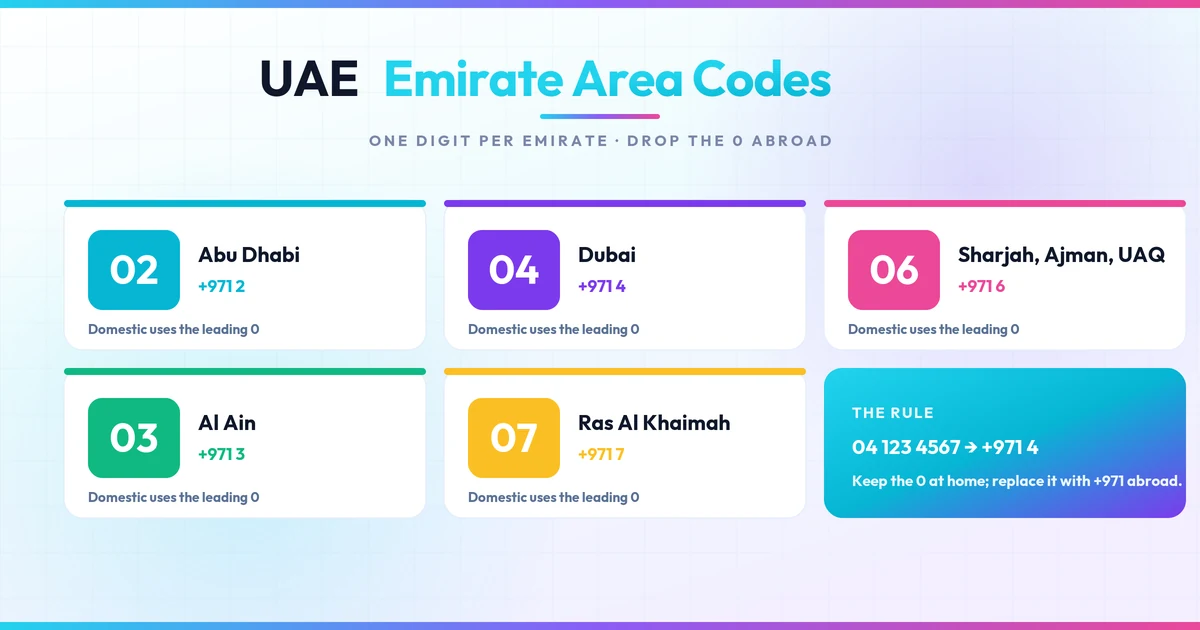 UAE emirate landline area codes: Abu Dhabi 02, Dubai 04, Sharjah 06, Al Ain 03, Ras Al Khaimah 07