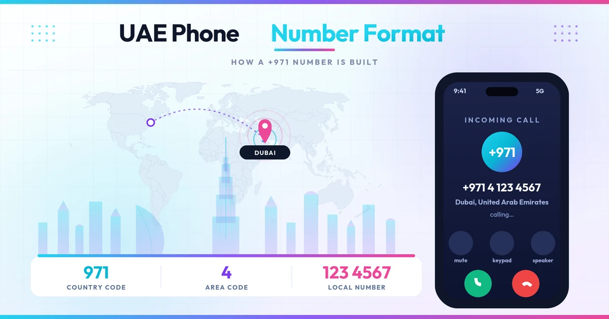 UAE +971 phone number anatomy with Dubai skyline, world map pin, and digit breakdown