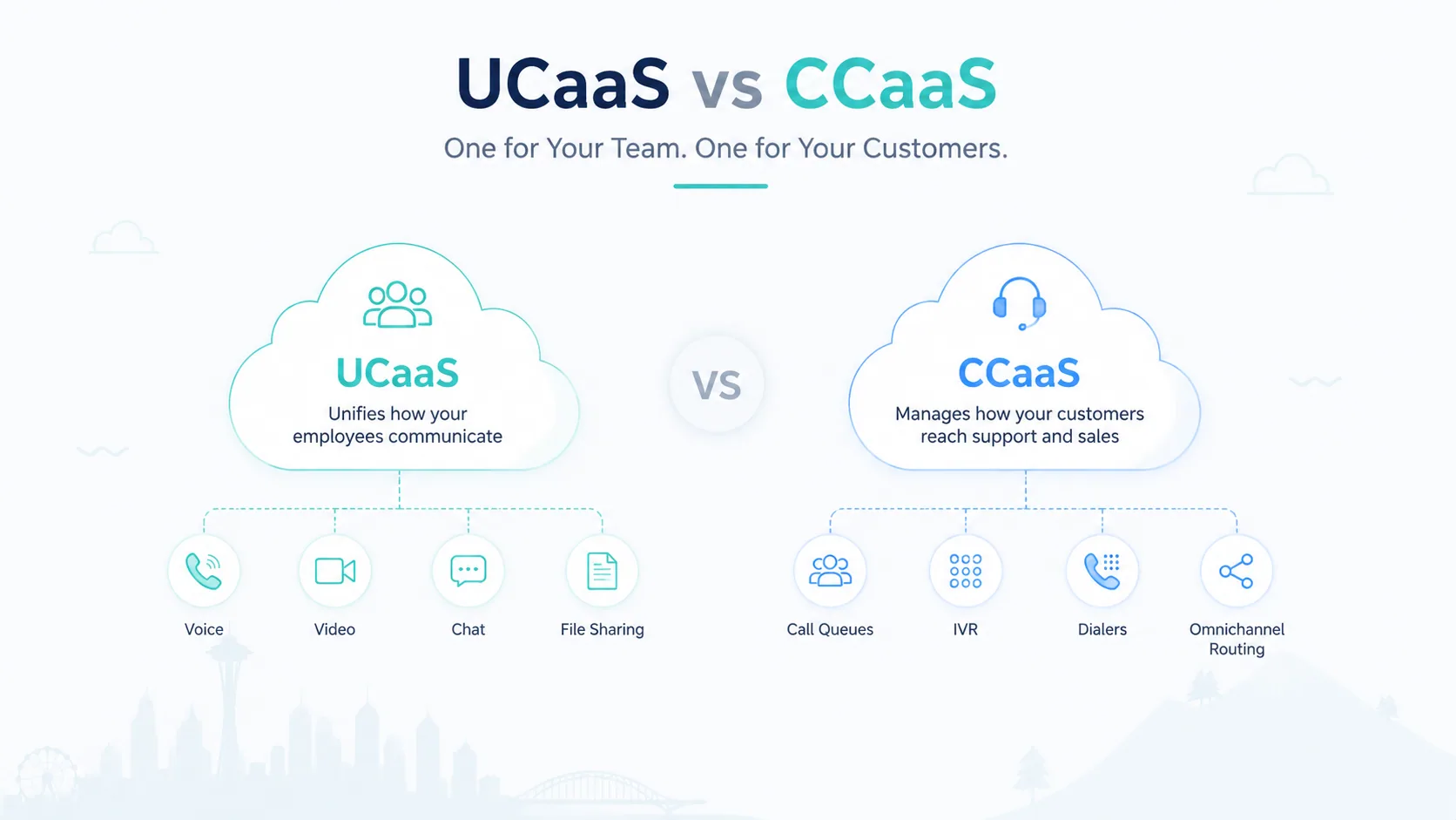 UCaaS vs CCaaS comparison — UCaaS unifies how employees communicate with voice, video, chat, and file sharing, while CCaaS manages how customers reach support and sales with call queues, IVR, dialers, and omnichannel routing