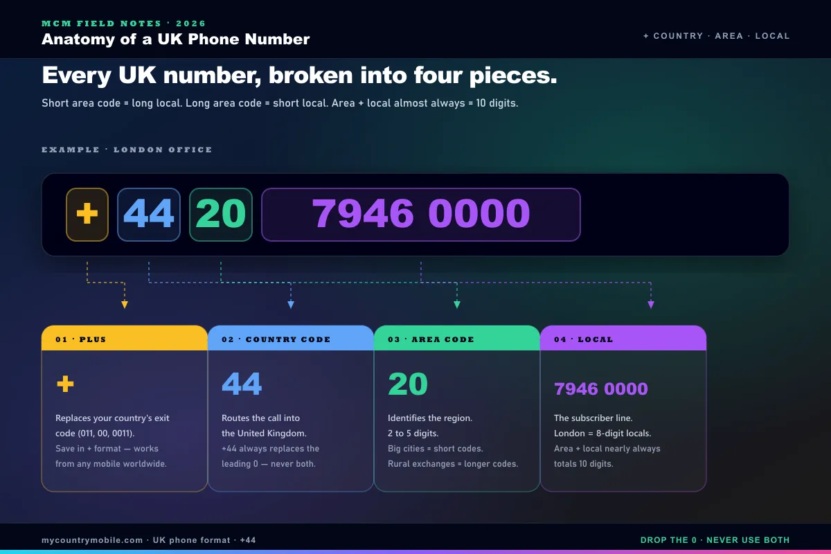 Anatomy of a UK phone number — leading plus 44 country code, area code which varies in length, and the local subscriber number, with the area code and local number almost always totaling 10 digits