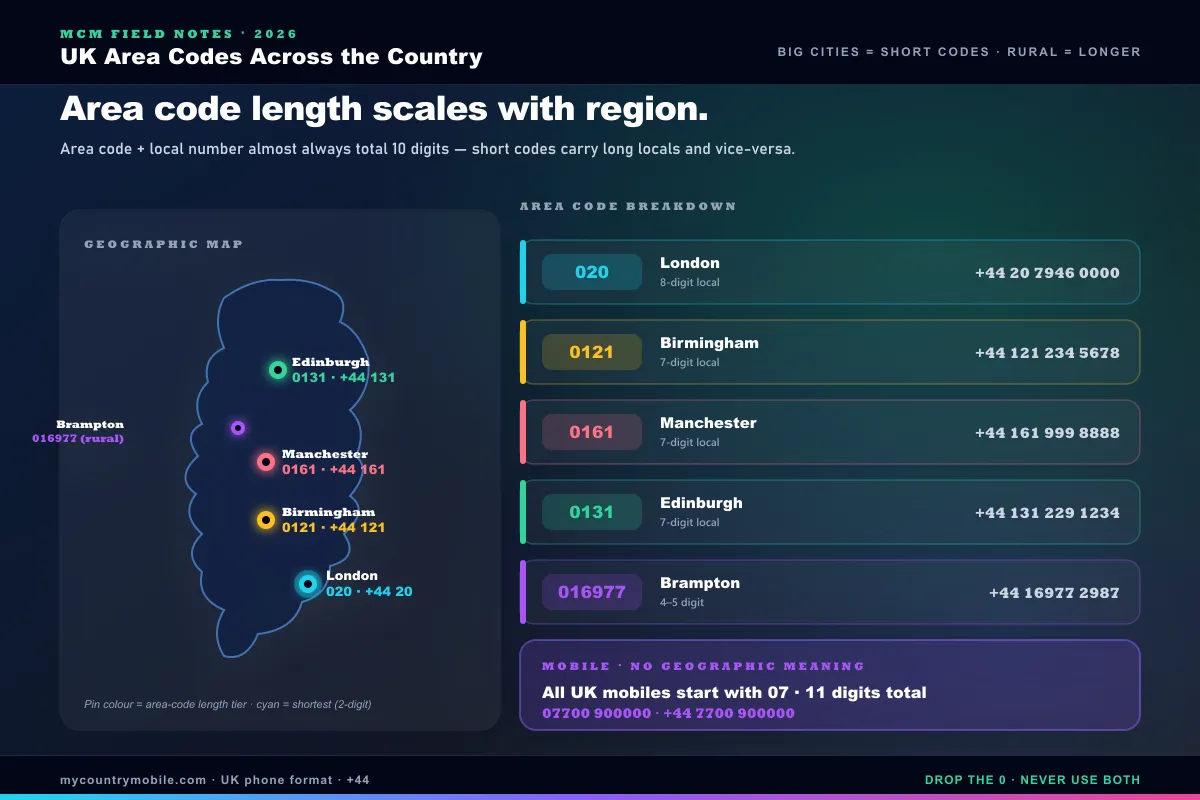 UK area code reference for major cities — London 020 with 8-digit local, Birmingham 0121, Manchester 0161, Edinburgh 0131 with 7-digit local each, and Brampton 016977 with 4 to 5-digit local as a rural exception, plus mobile 07 numbers explained