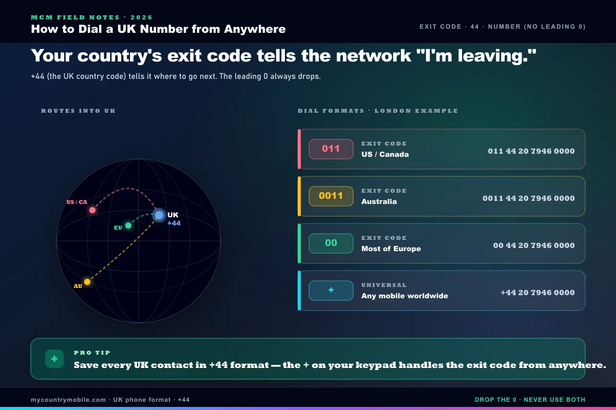 How to dial a UK number from anywhere — exit code plus 44 plus number without the leading 0, with examples for the US Canada Australia Europe and any mobile worldwide using the plus symbol