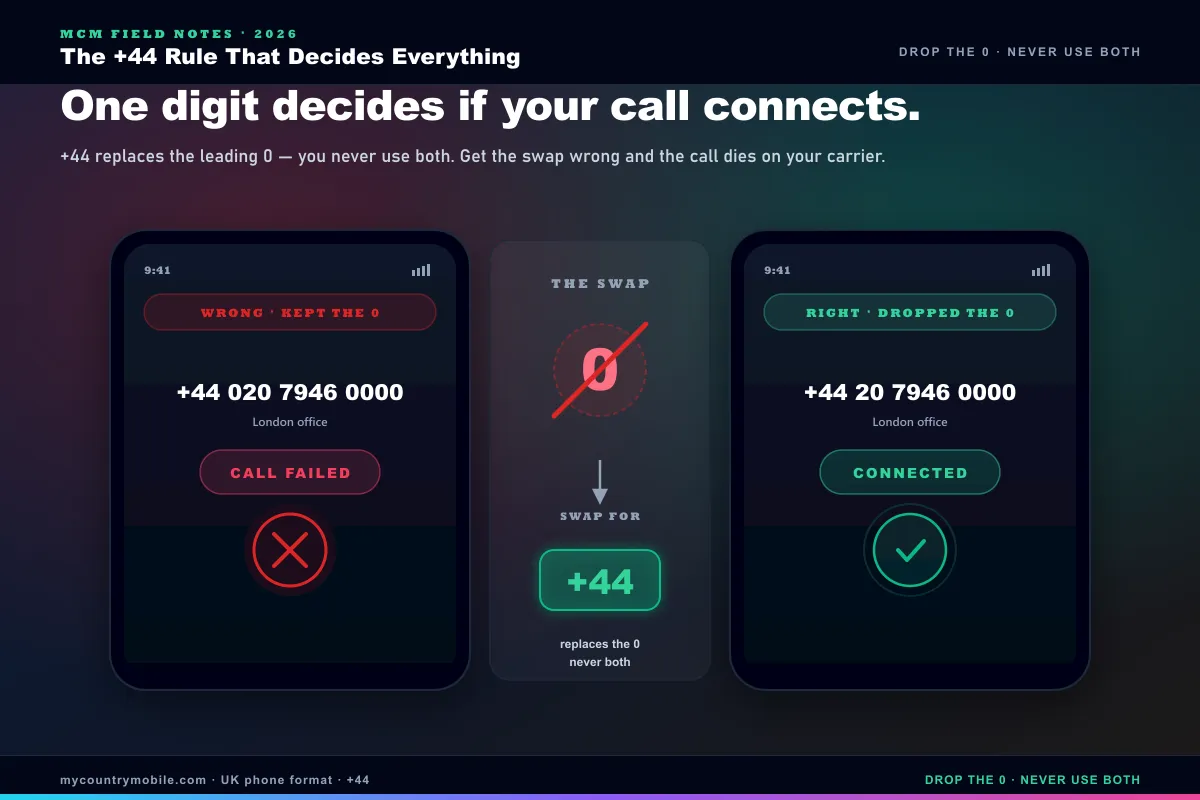 The single biggest UK dialing rule — when you use the +44 country code from abroad, you must drop the leading 0 from the area code, because the 0 and the +44 do the same job