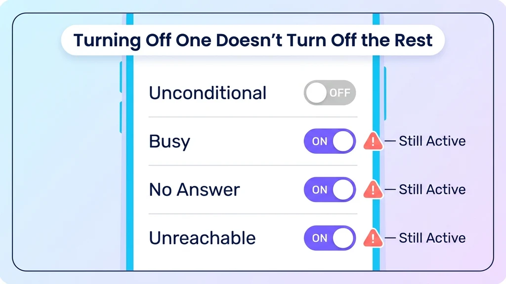 Four separate forwarding toggles for unconditional, busy, no-answer, and unreachable, with only one switched off while three remain active