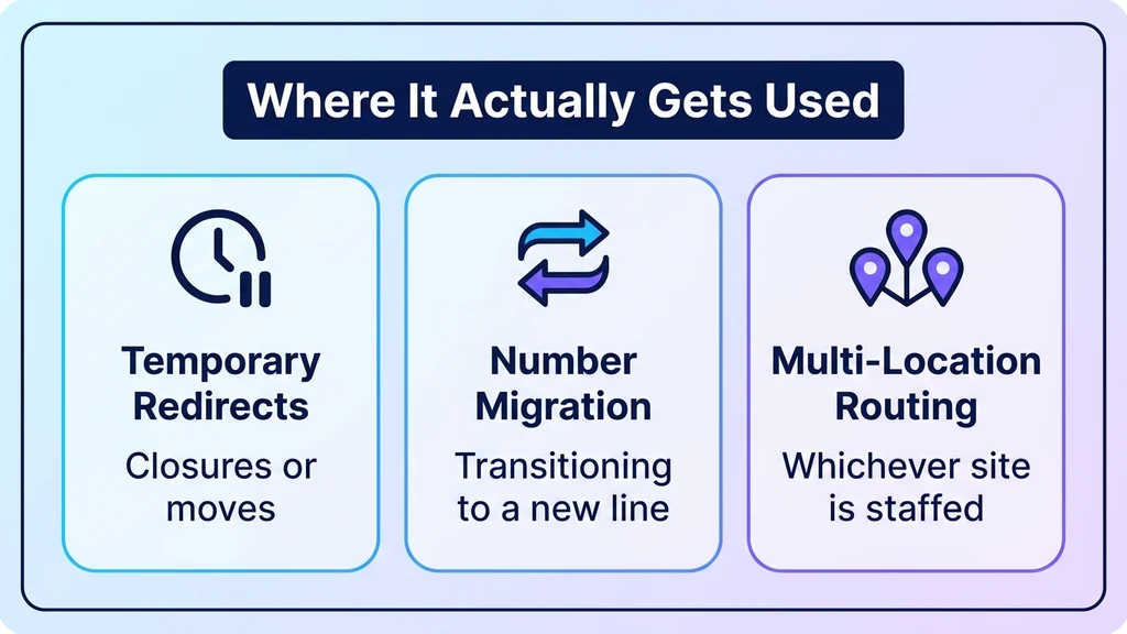 Three panels labeled temporary redirects, number migration, and multi-location routing