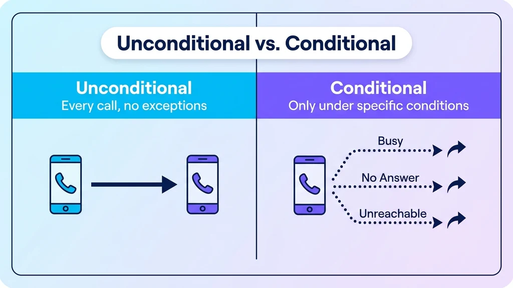 Comparison diagram: unconditional forwarding redirects every call immediately, conditional forwarding only redirects under specific conditions
