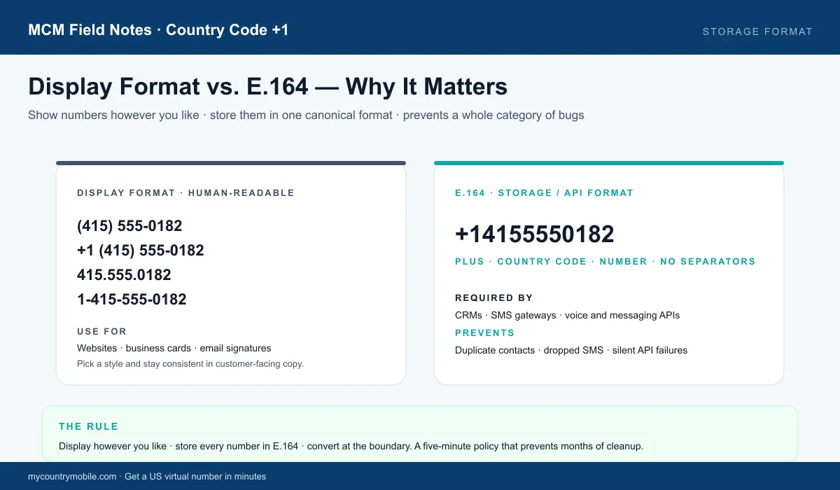 Display format vs E.164 — display however you like, store every number in E.164 for CRM, SMS, and API compatibility