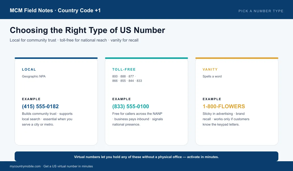 Choosing a US number — local for community trust, toll-free for national reach, vanity for recall