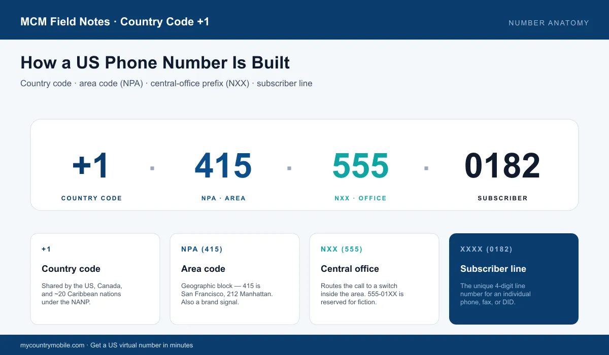 How a US phone number is built — country code +1, NPA area code, NXX central-office prefix, and the subscriber line