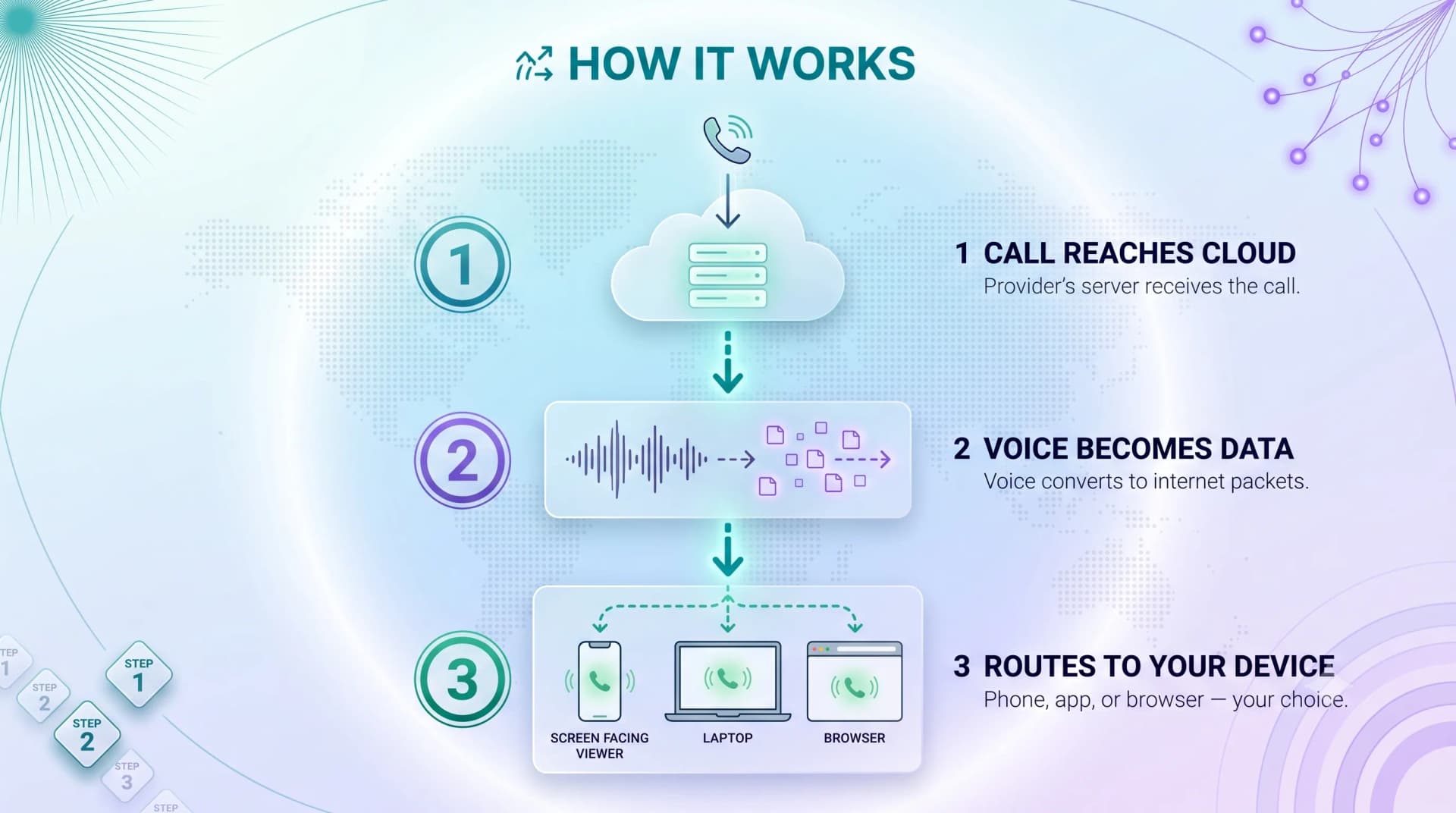 How it works infographic with three steps: the call reaches the cloud, voice becomes data, and the call routes to your device