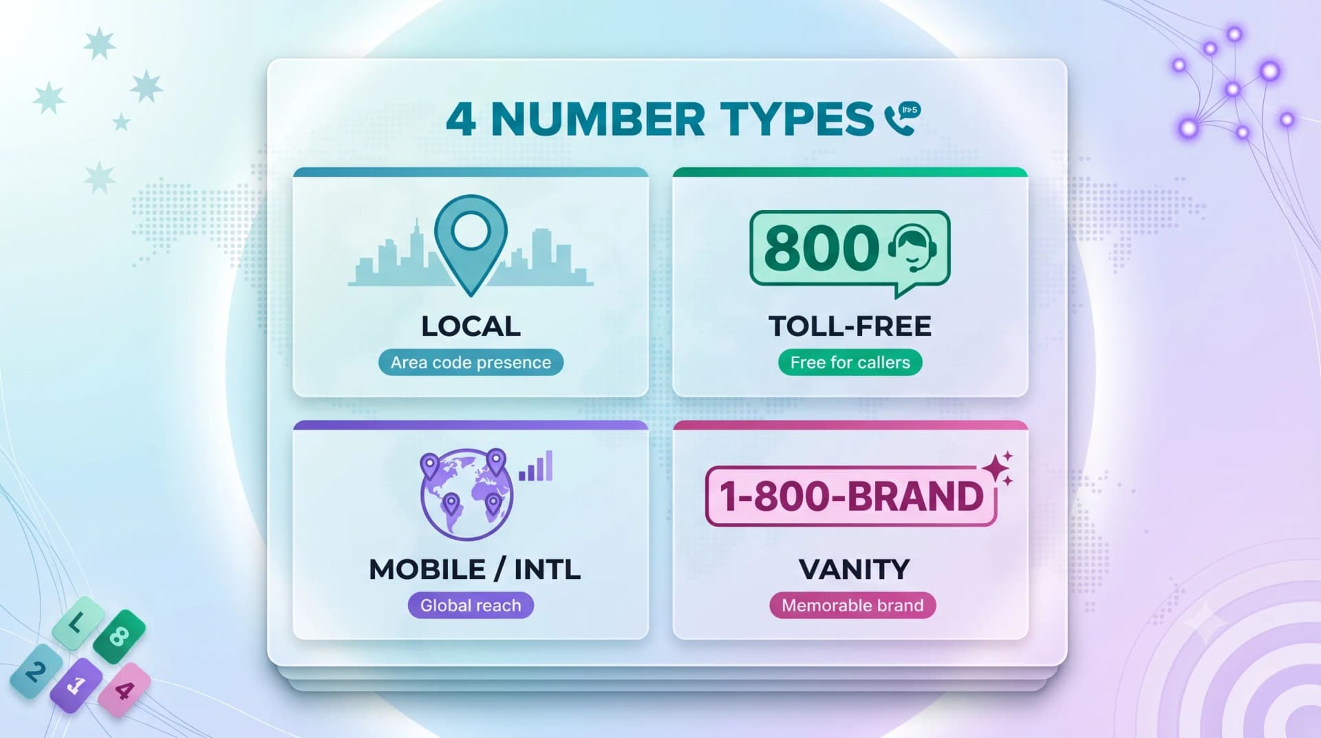 Four number types infographic showing local, toll-free, mobile or international, and vanity virtual numbers