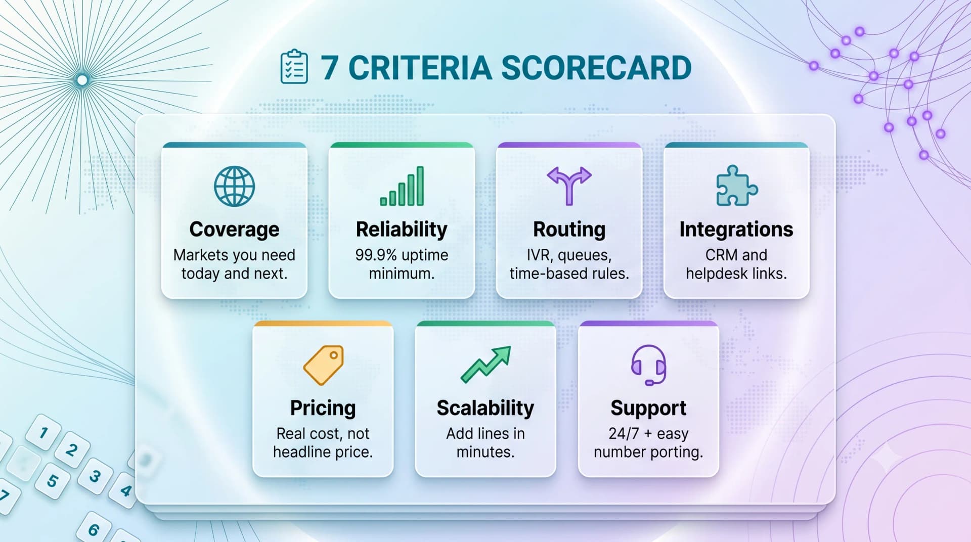Scorecard of the 7 criteria for choosing a virtual phone number provider: coverage, reliability, routing, integrations, pricing, scalability, and support