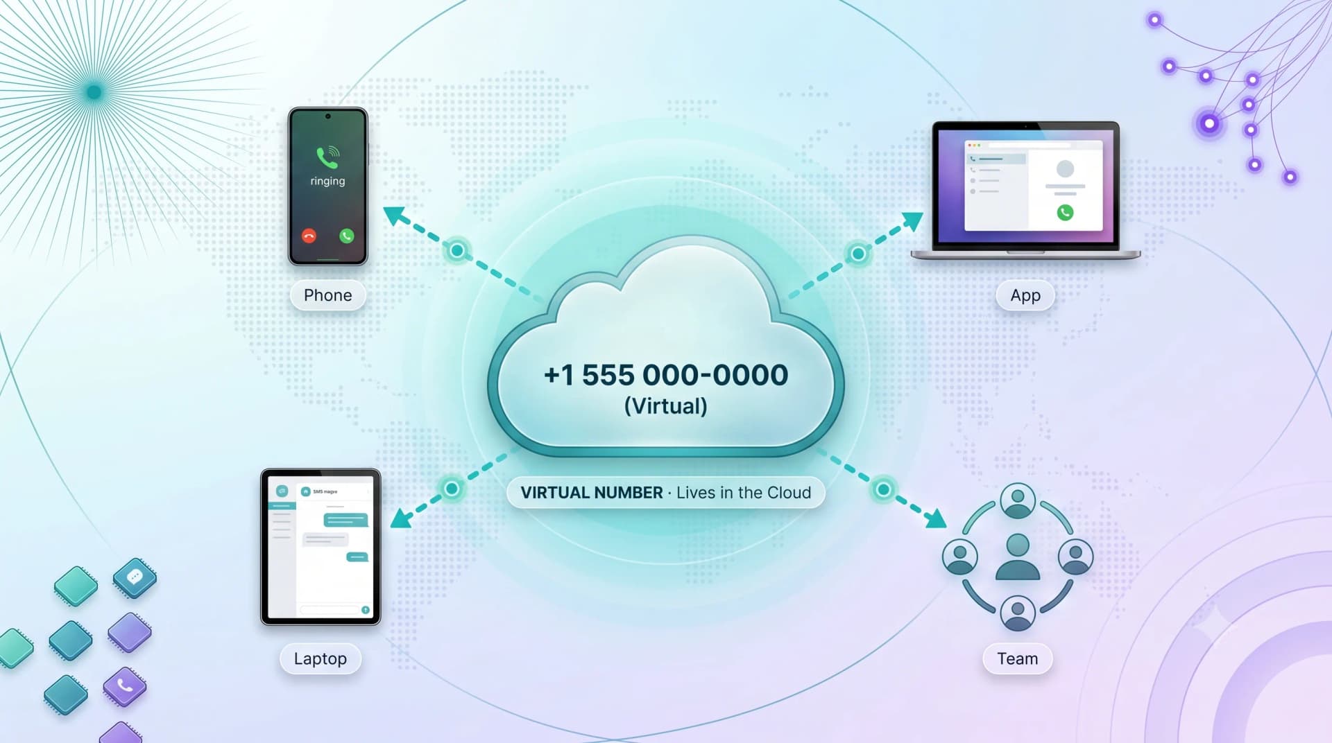 Diagram of a virtual number living in the cloud and forwarding calls and texts to a phone, app, laptop, and team