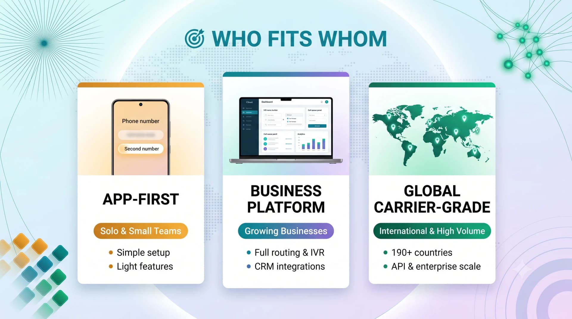Comparison of virtual number provider types: app-first for solo and small teams, business platforms for growing businesses, and global carrier-grade for high volume