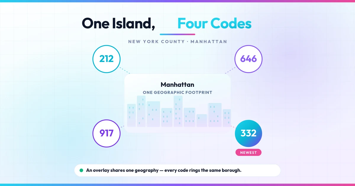 One Manhattan island served by four area codes 212, 646, 917, and 332 sharing the same footprint
