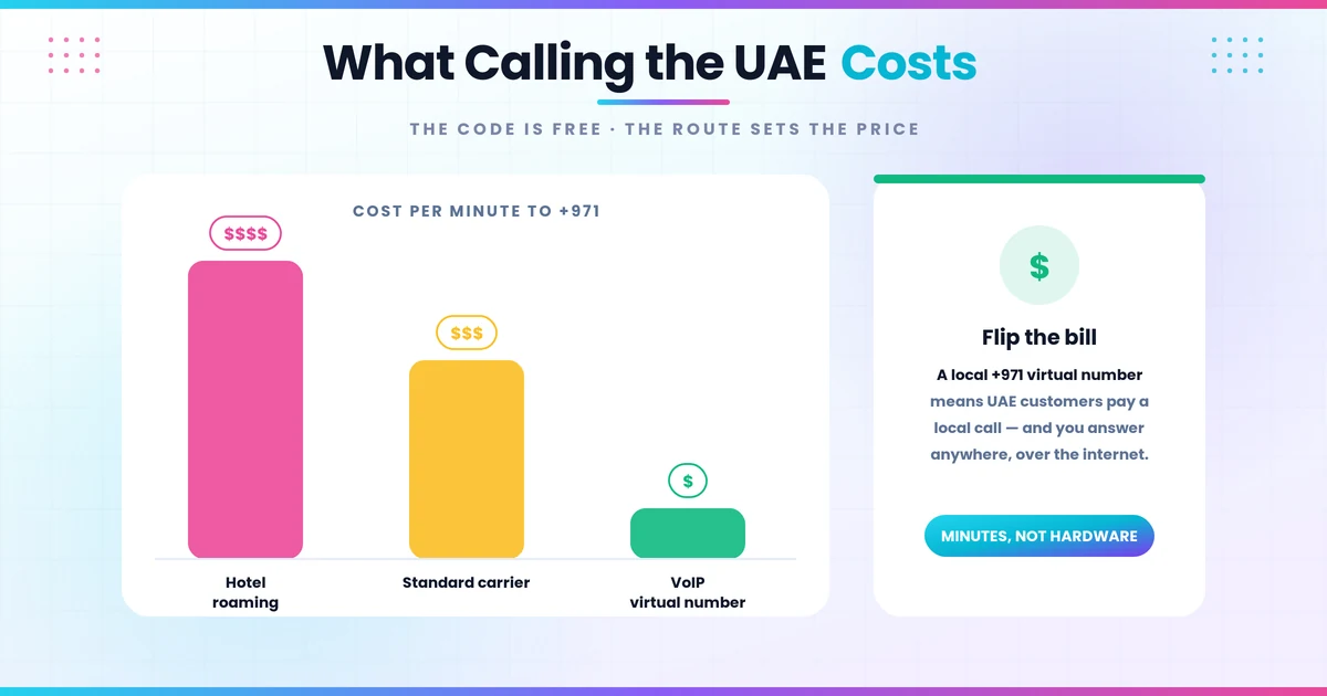 Comparison of what calling the UAE costs across carriers and VoIP options